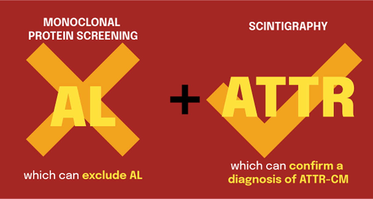 Two Key steps to Diagnose ATTR-CM